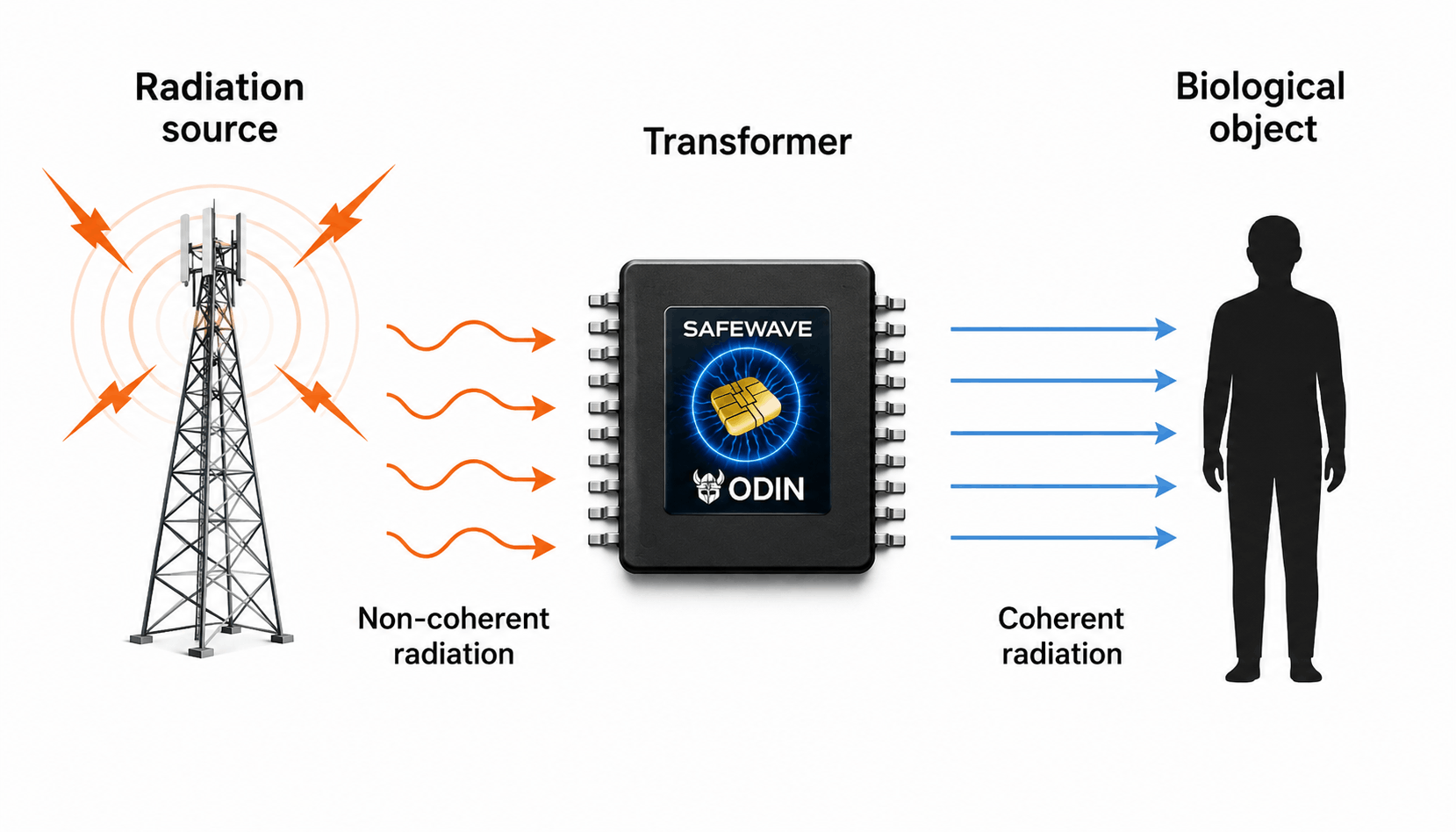 how ODIN EMF Blocker works